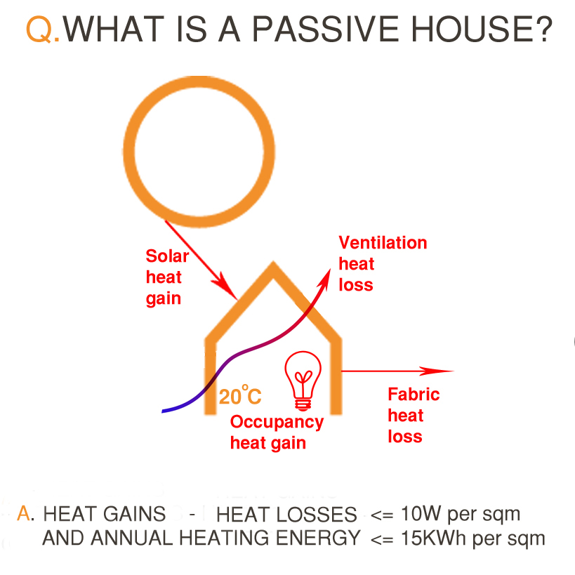 What is a Passive House